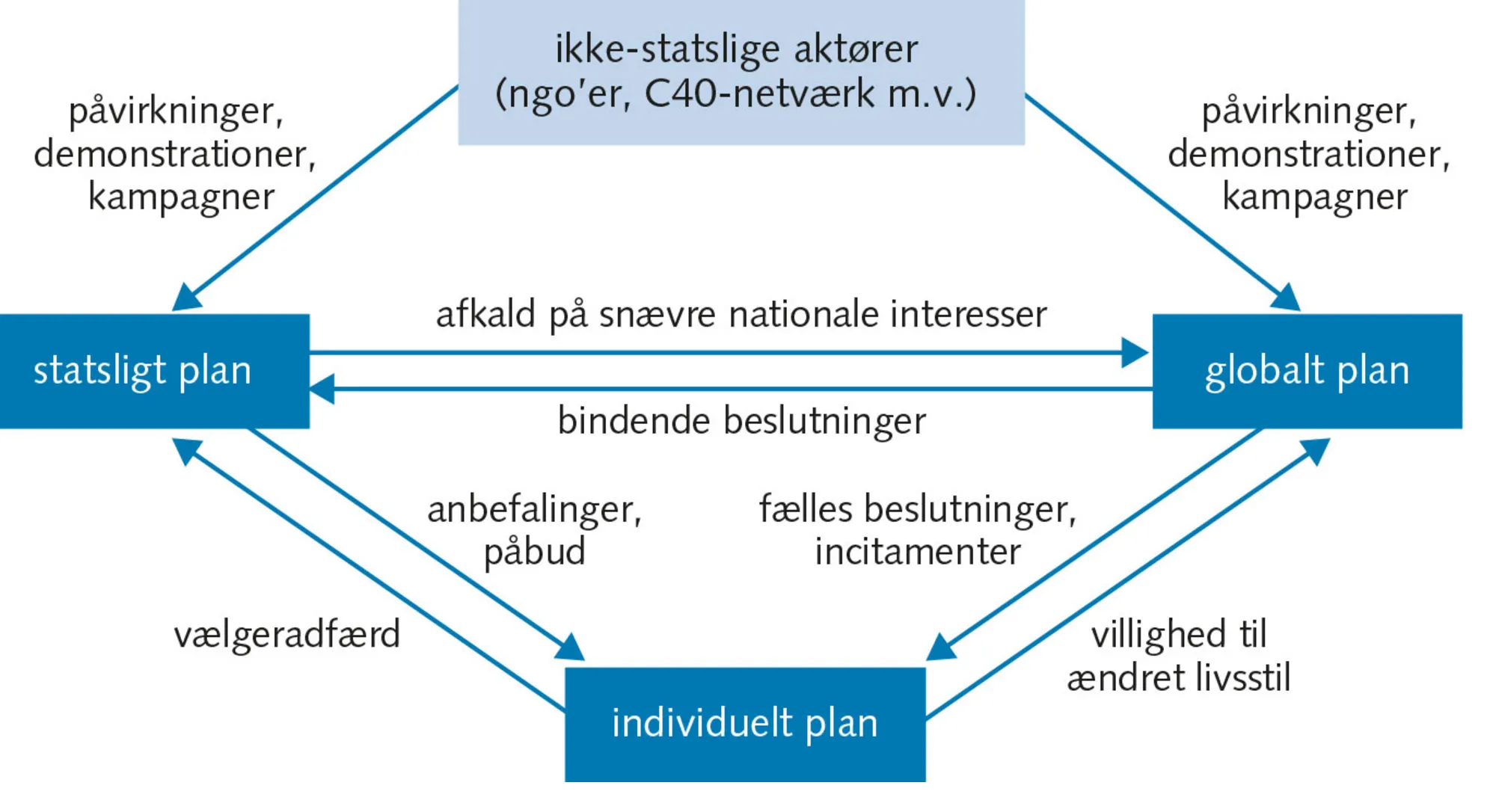 Figur 7.9 Klimaspørgsmålet og samspillet mellem tre niveauer