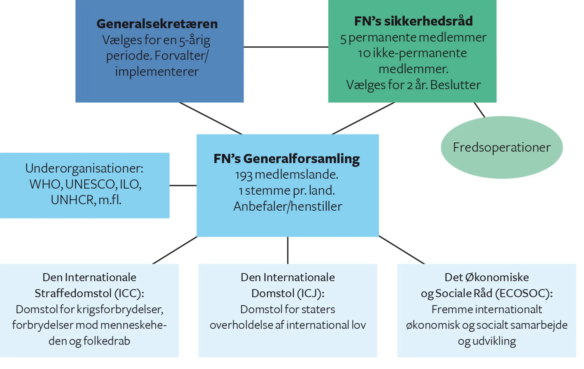 Figur 7.9 FN’s opbygning