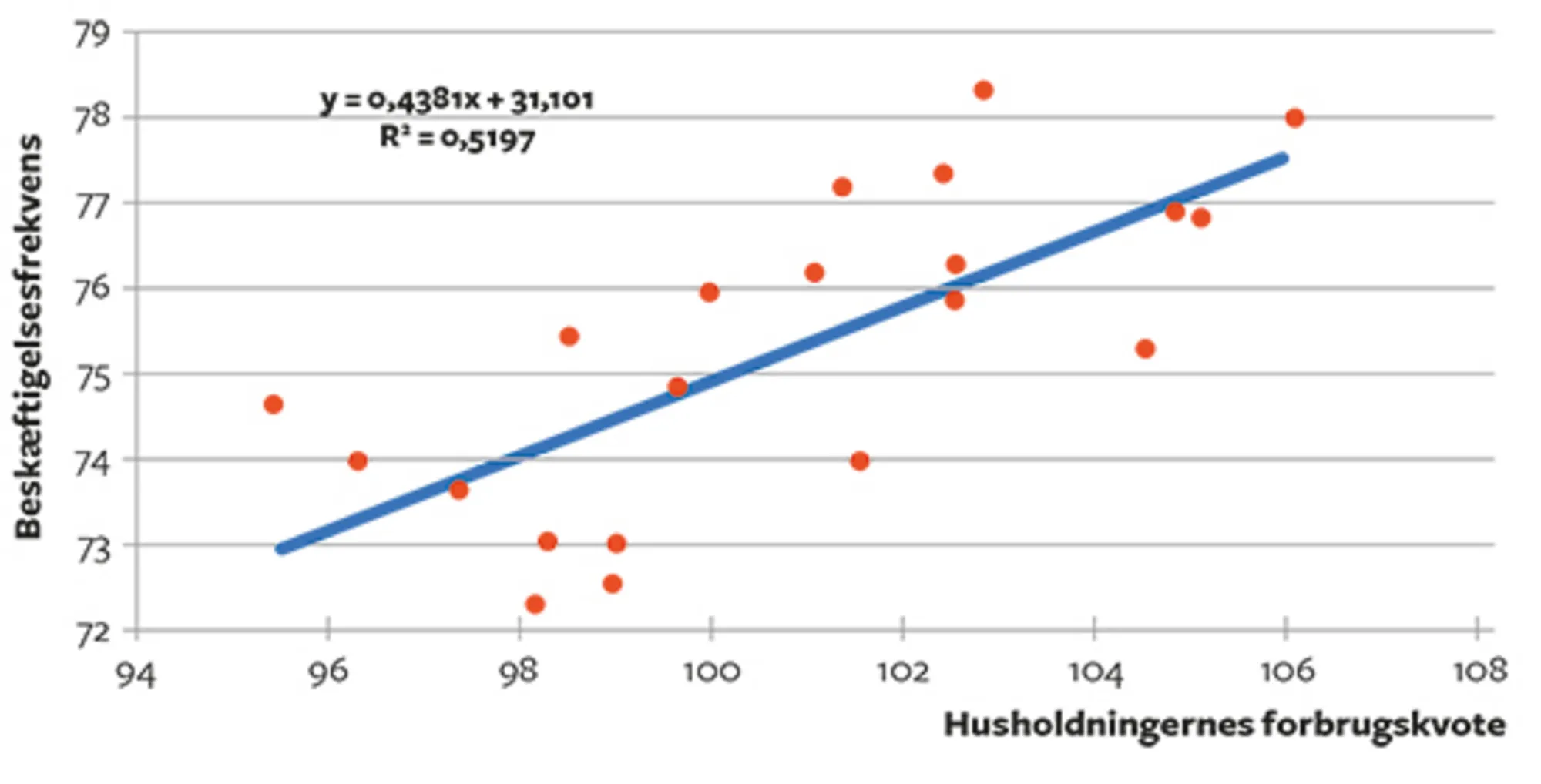 7.9 Sammenhængen mellem husholdningerns forbrug og beskæftigelsen, 1996-2016