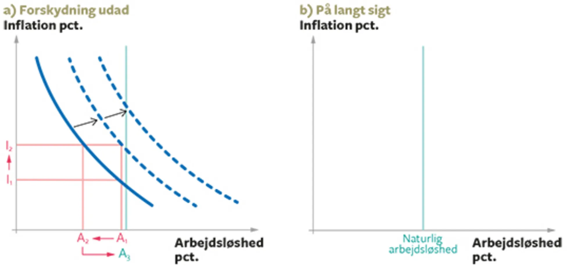 7.9 Phillipskurven - på kortere og langt sigt ifølge monetaristerne