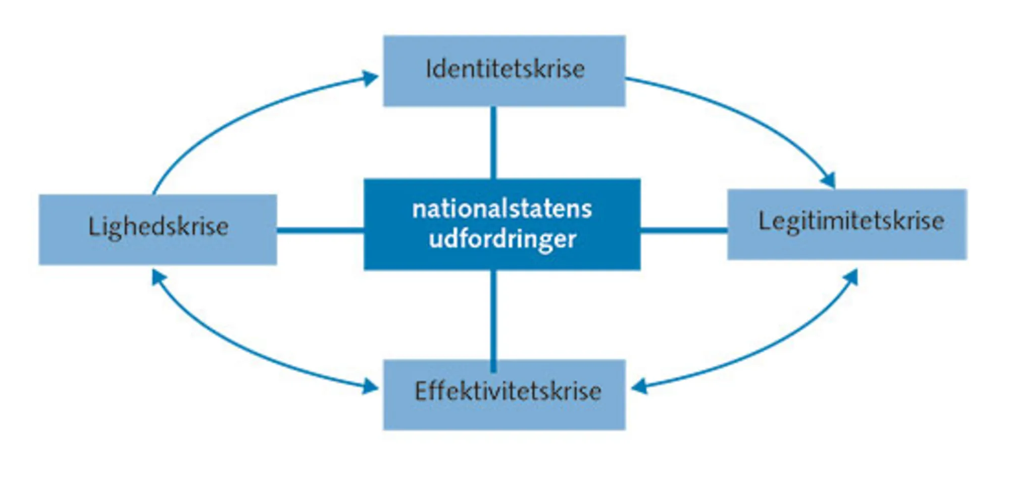 7.2: Nationalstatens fire udfordringer