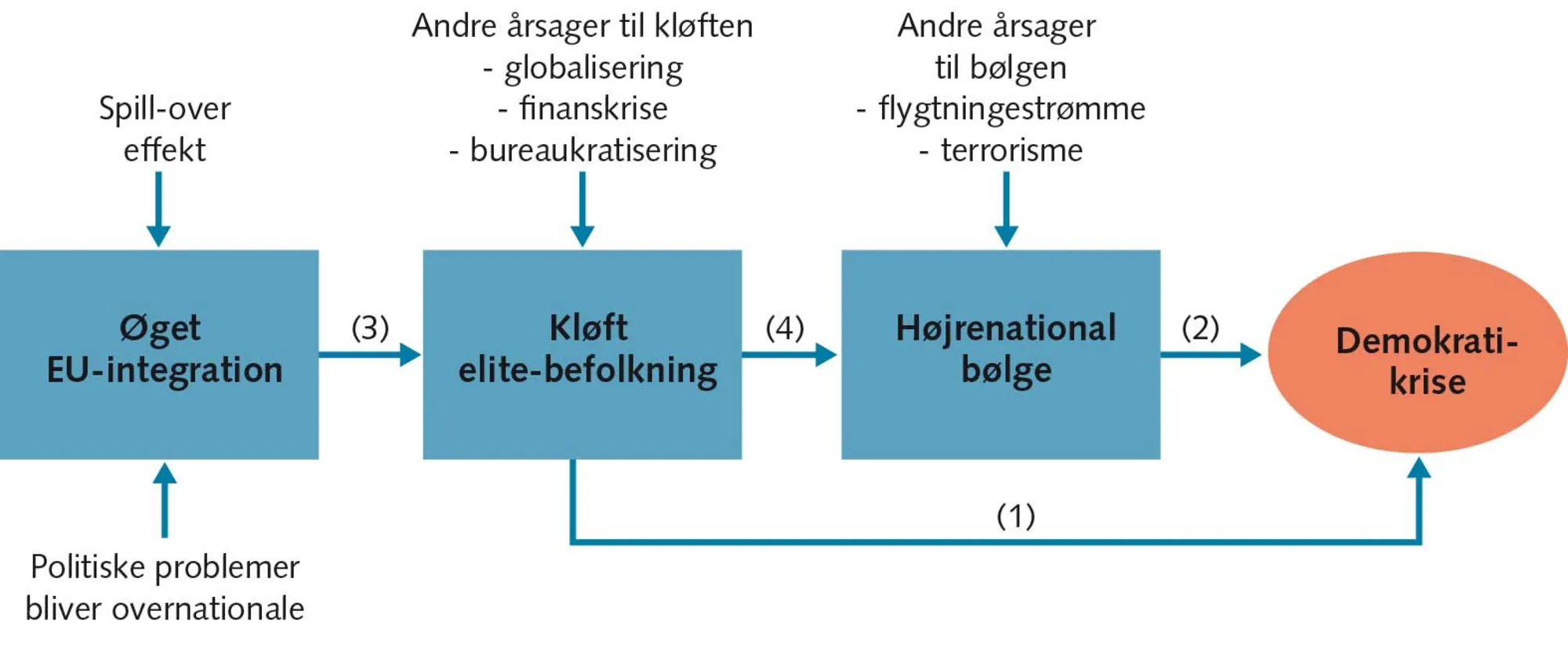 FIGUR 8.10 Baggrunden for demokratikrisen i EU-landene