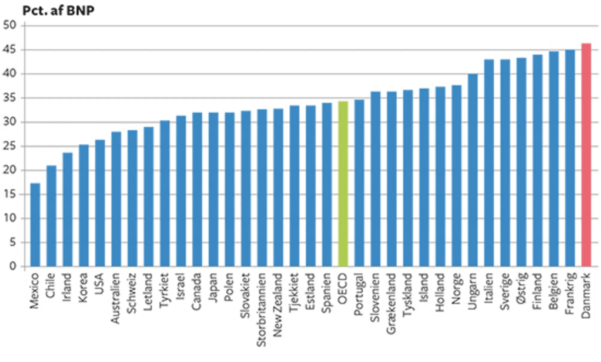 8.10 Skattetrykket i OECD-landene 2015
