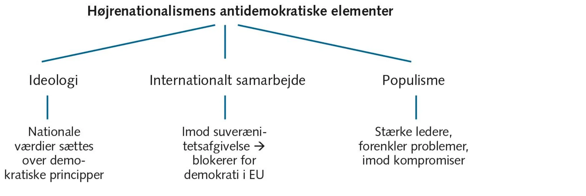 FIGUR 8.11 Højrenationalismen: en trussel mod demokratiet?