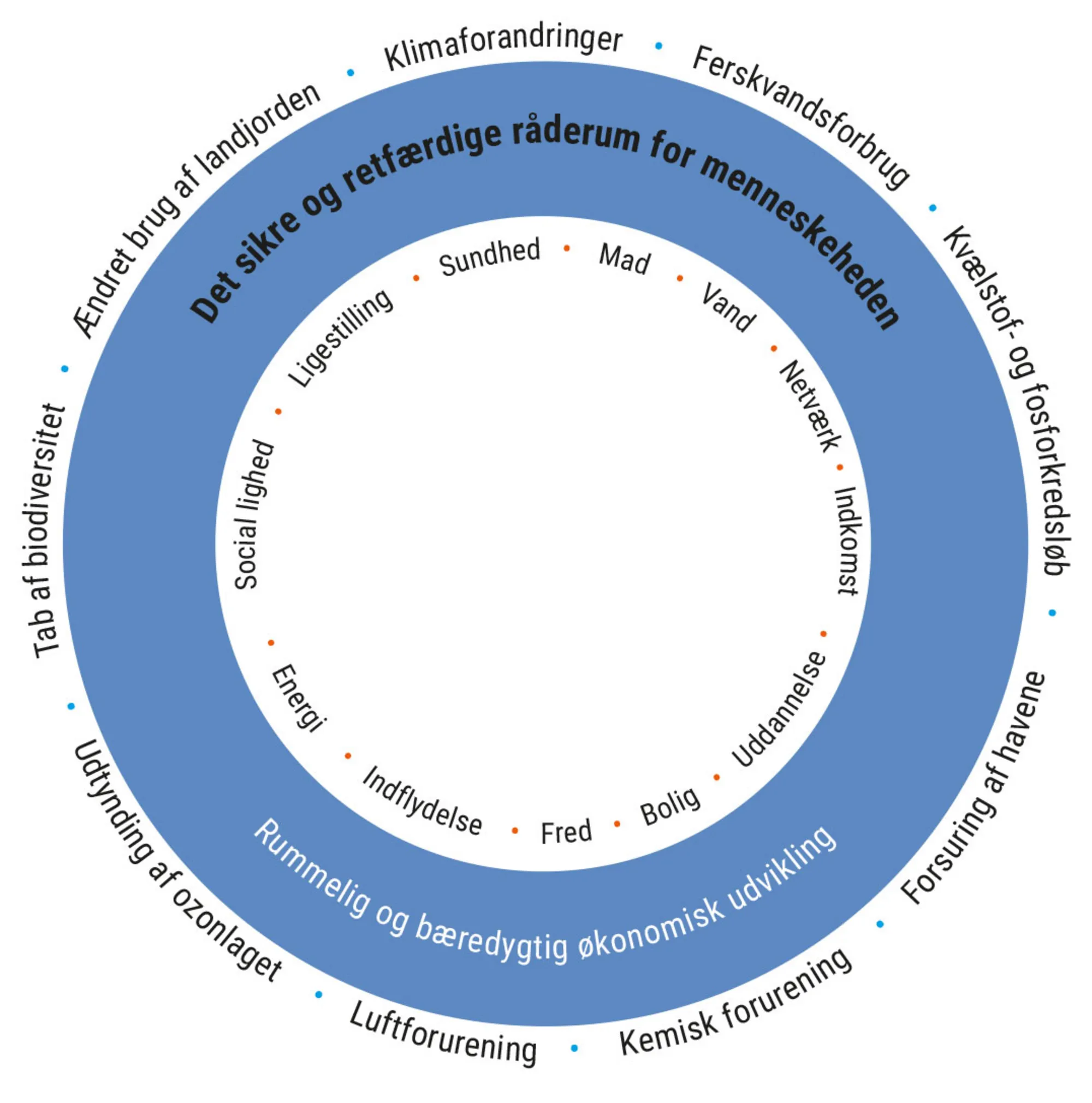 Figur 8.11. Doughnutøkonomien