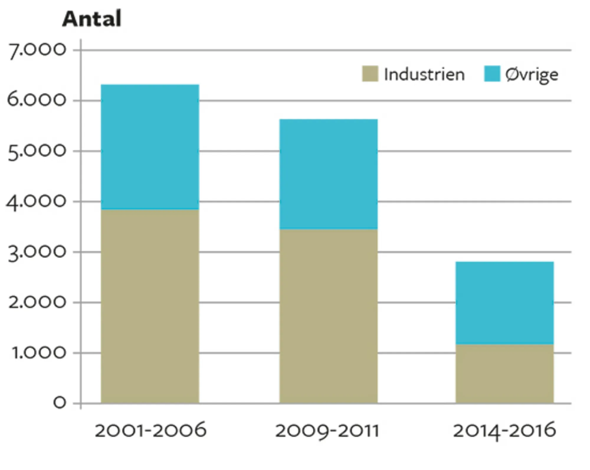 8.11 Antal outsourcede job til udlandet for virksomheder med mere end 50 ansatte. Gennemsnit per år.