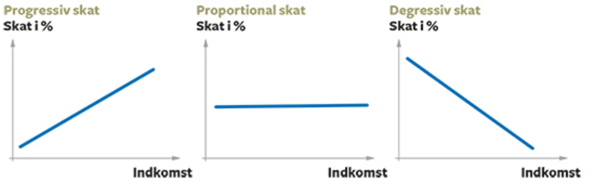 8.12 Tre forskellige skatteskalaer