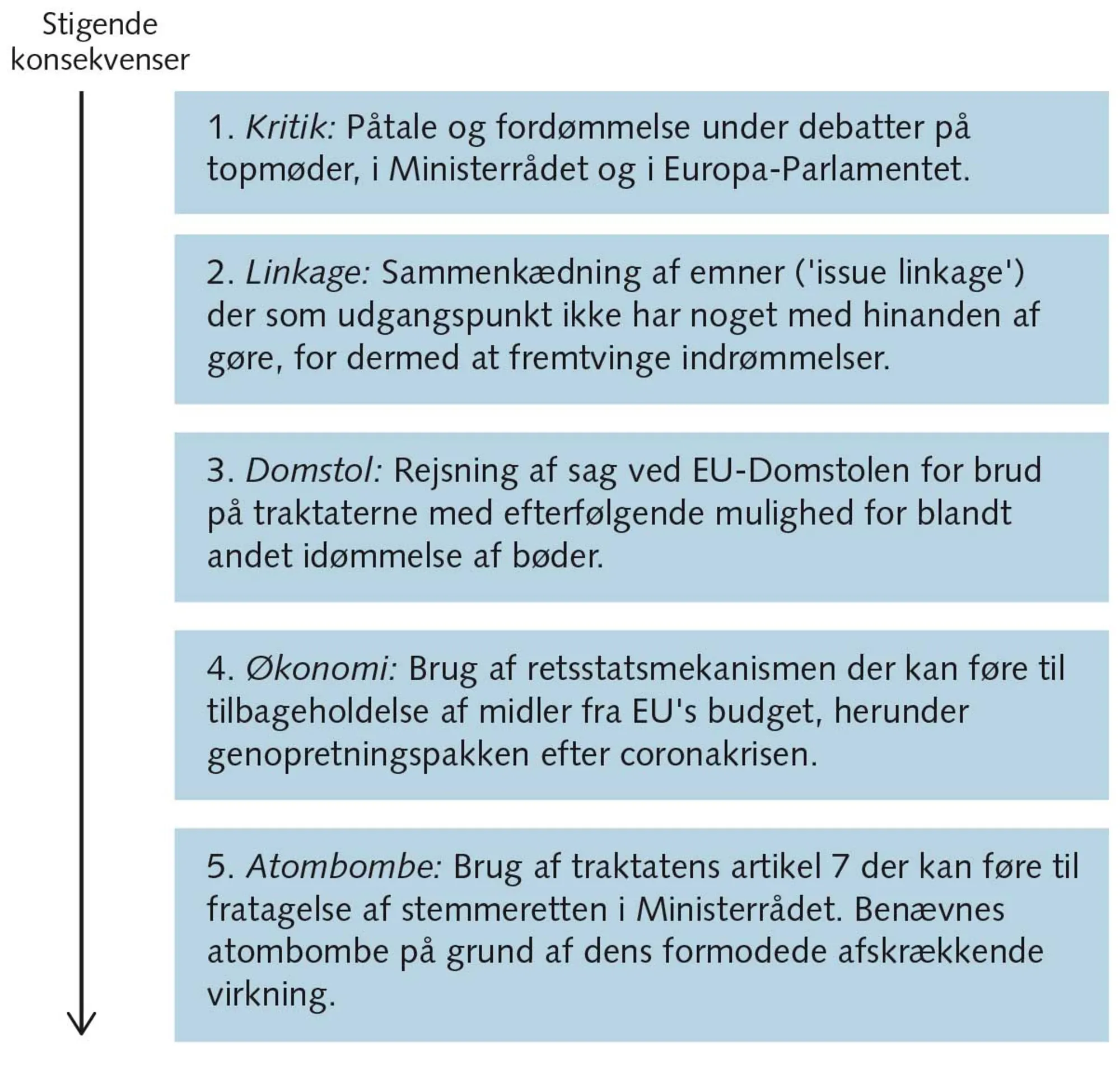 FIGUR 8.12 Sanktionsmuligheder over for brud på de demokratiske spilleregler