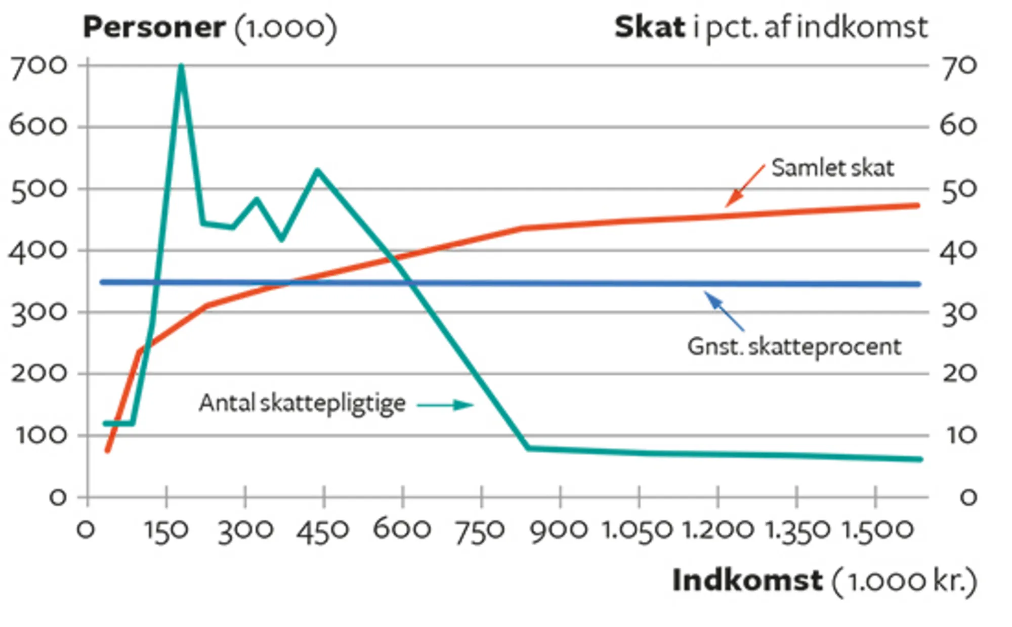 8.15 Progression i det danske skattesystem, 2016