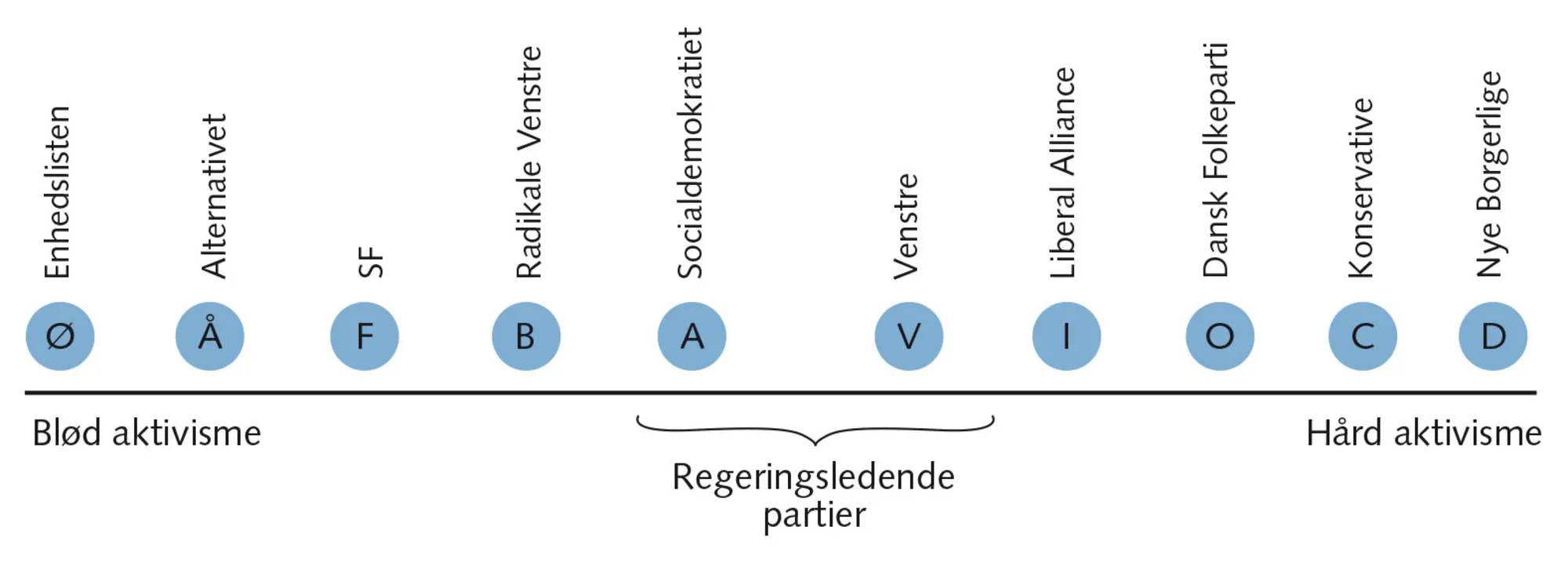 Figur 8.13 Danske partiers placering mellem hård og blød aktivisme