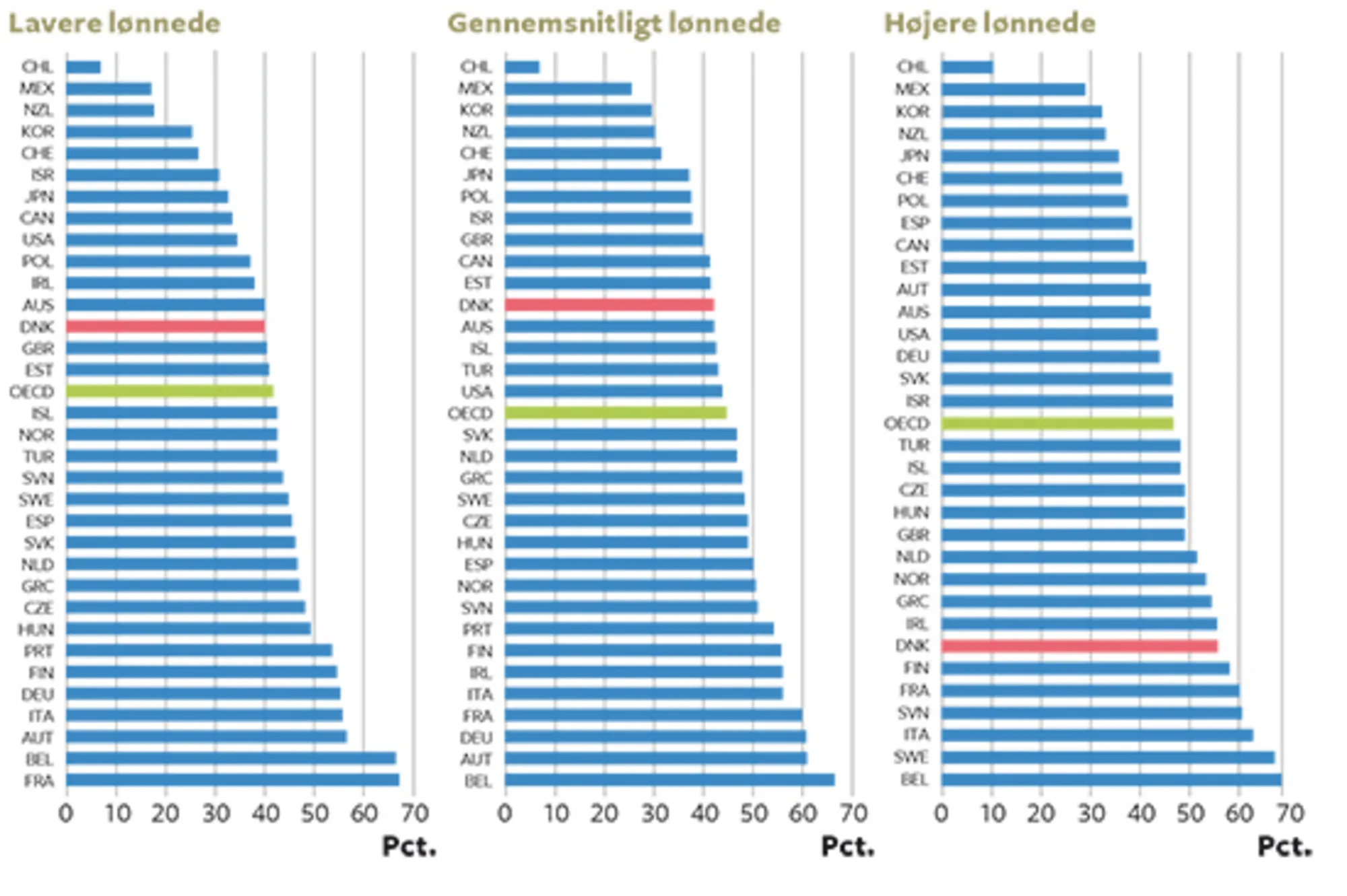 8.13 Marginalskatten på arbejdsindkomst i de 34 OECD-lande i 2015