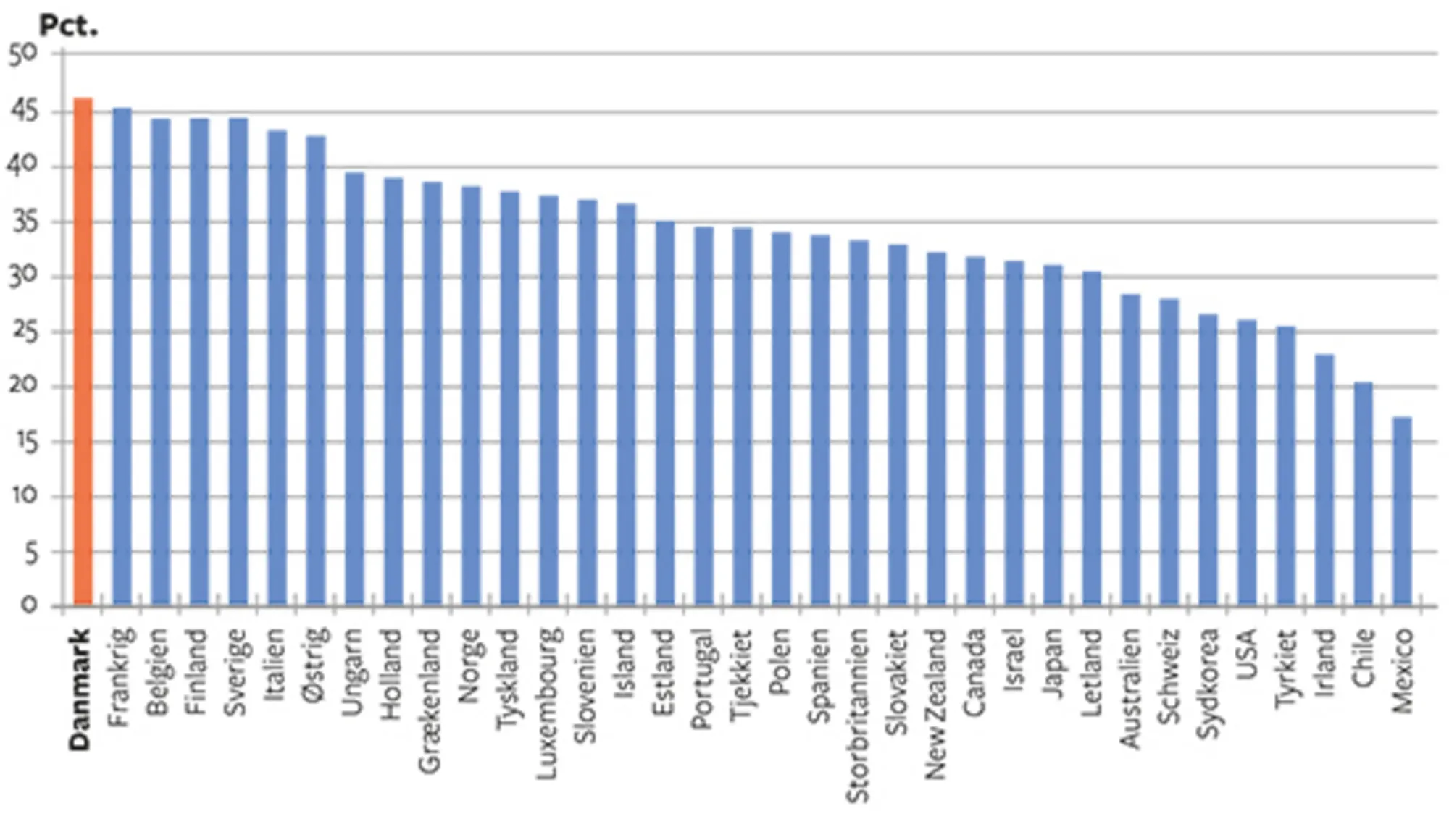 8.14 Skattetryk i OECD-landene. 2016.