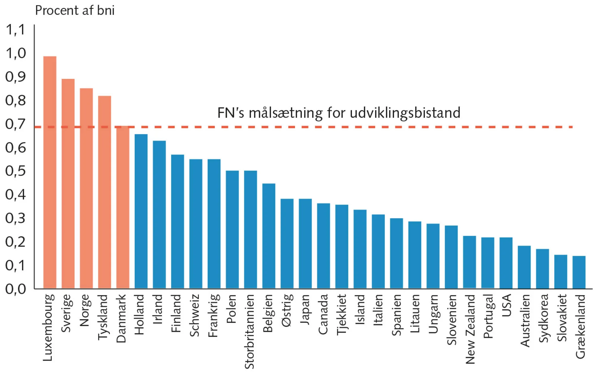 Figur 8.14 Rige landes statslige udviklingsbistand 2022