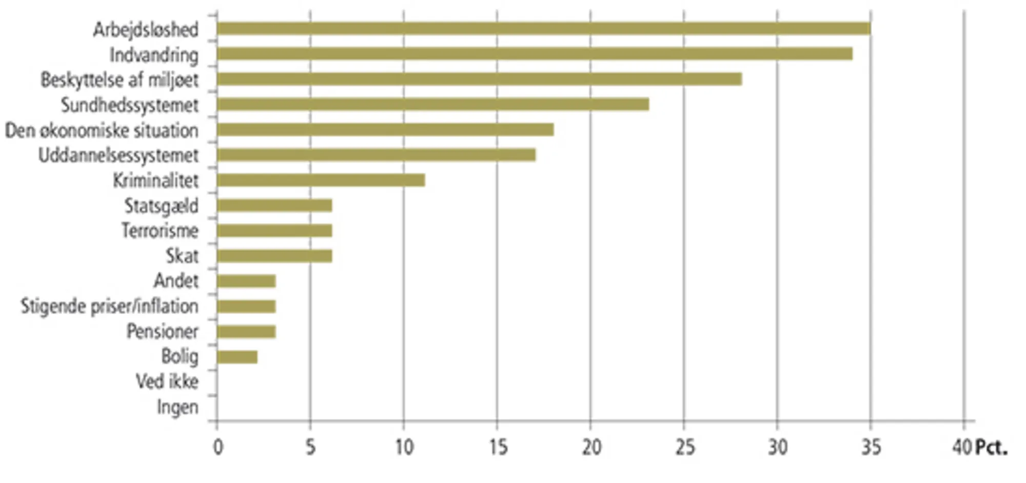 8.1 Andelen, der synes, det pågældende emne er blandt de to vigtigste problemstillinger Danmark står