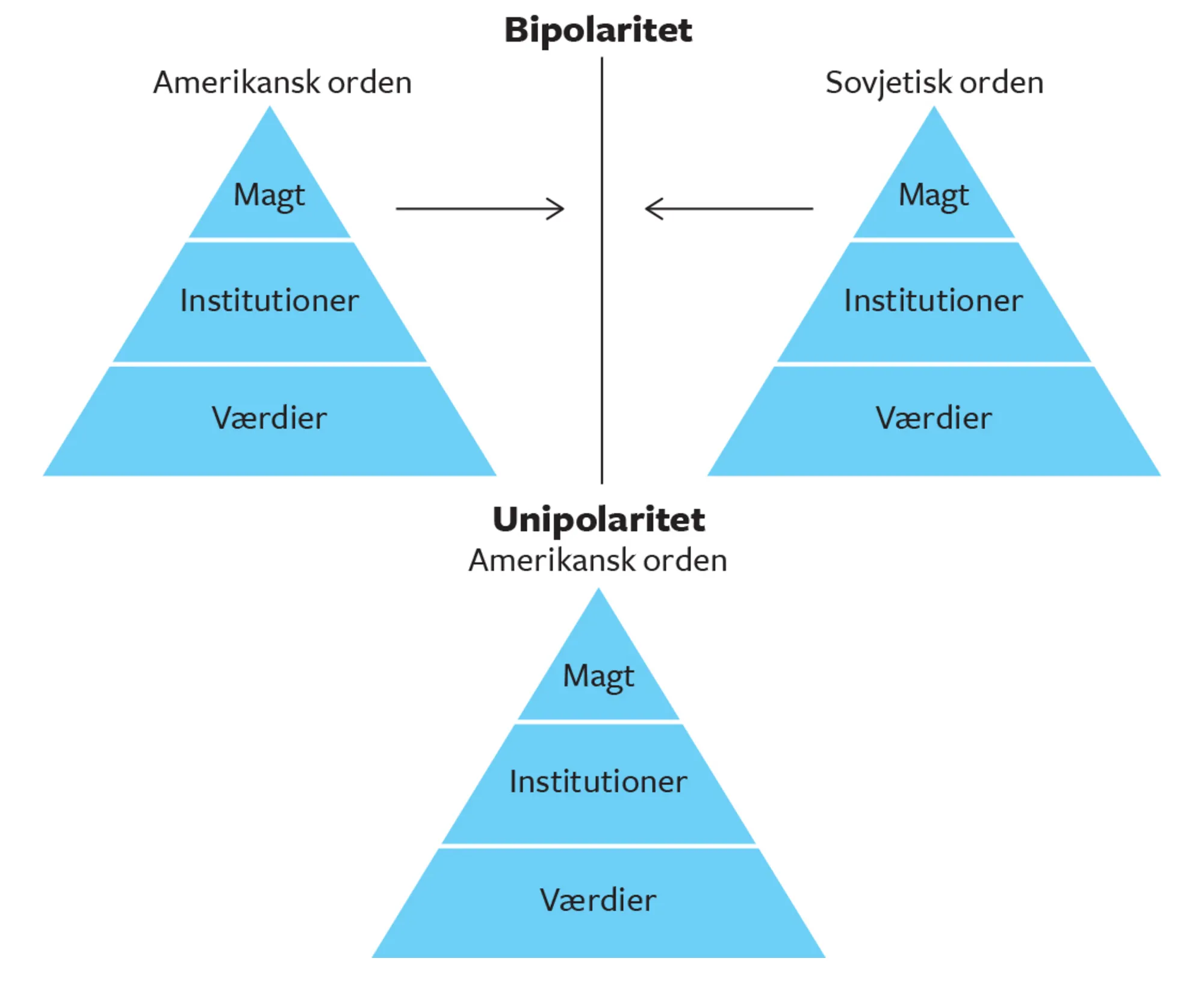 Figur 8.1 Den amerikanske verdensorden under bipolaritet og unipolaritet