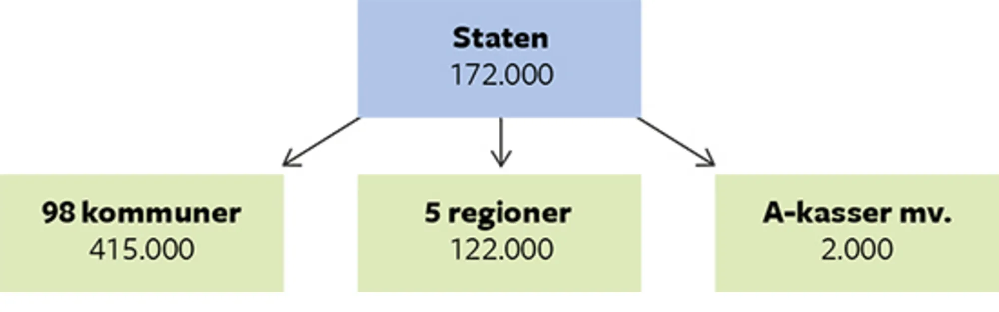 8.1 Den offentlige sektor i Danmark. Antal fuldtidsansatte 2017