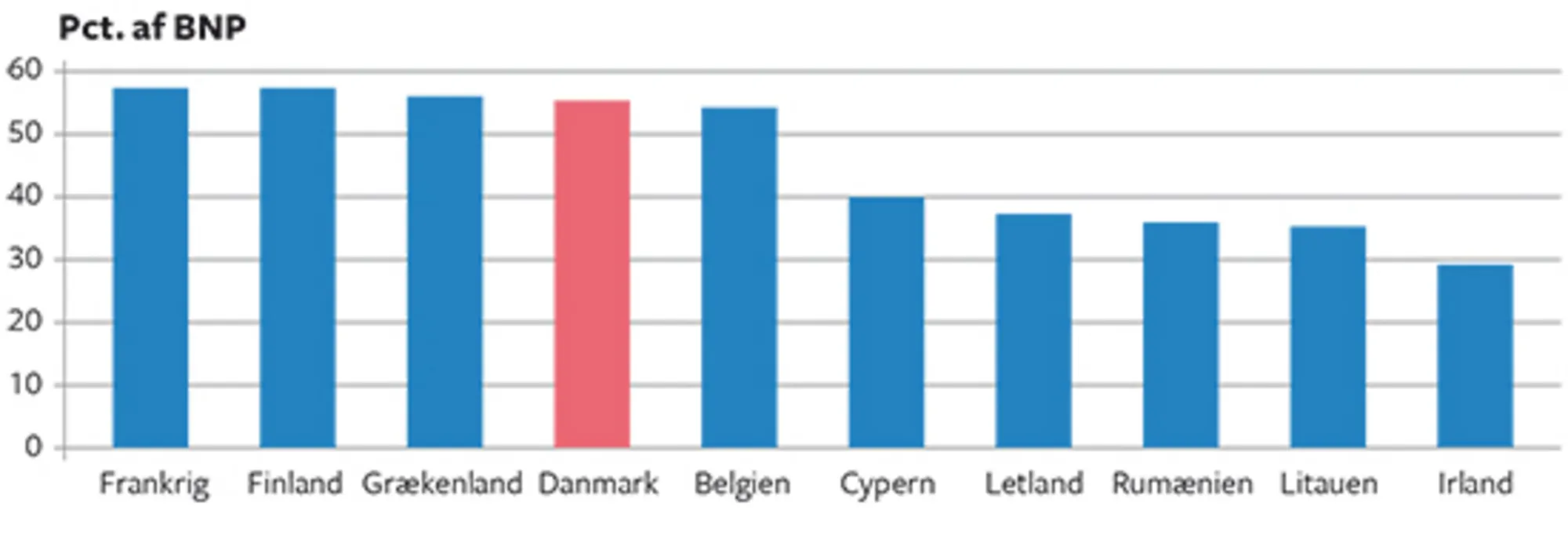 8.2 De offentlige udgifter i procent af BNP i 10 EU-lande 2015