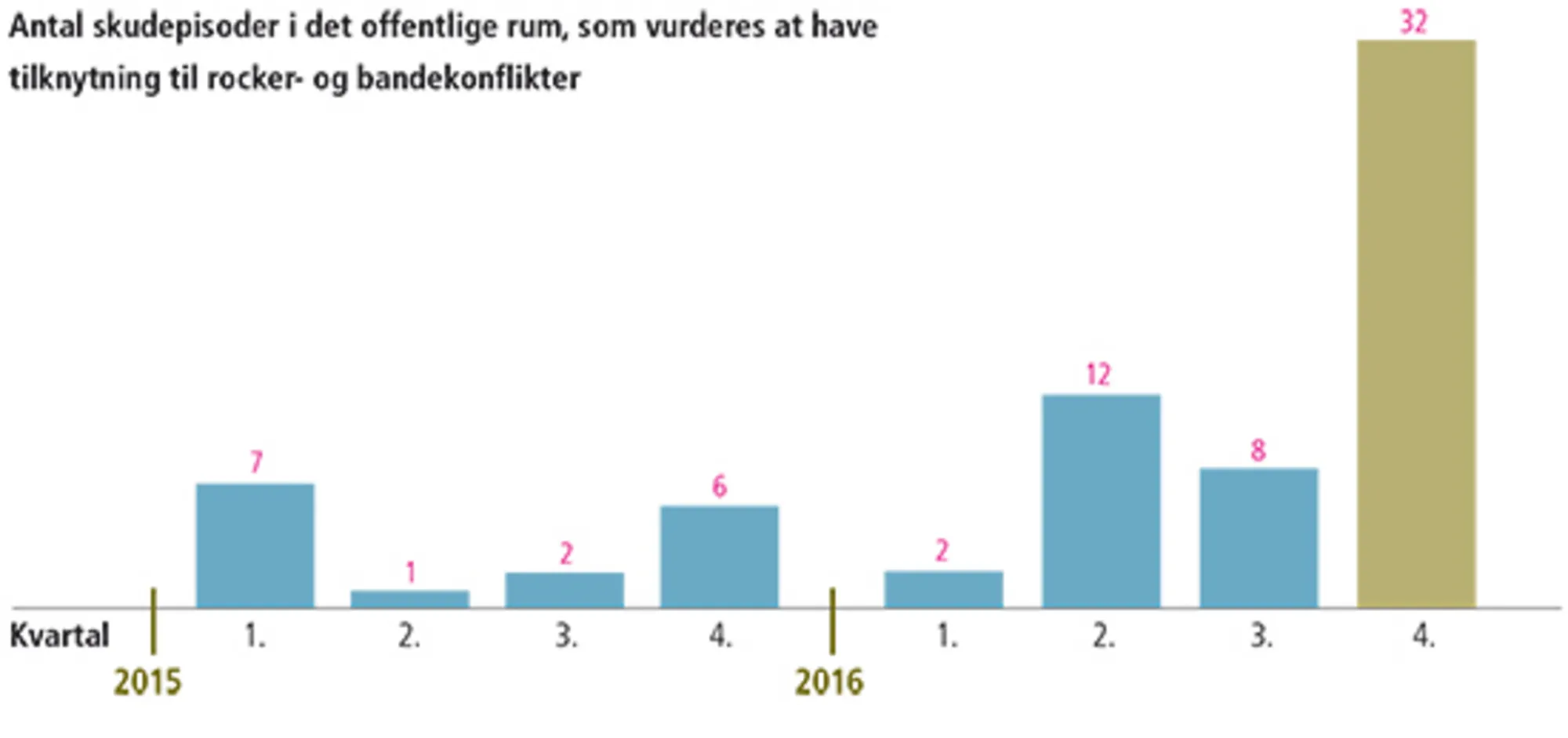 8.2 Markant stigning i bandeskyderier