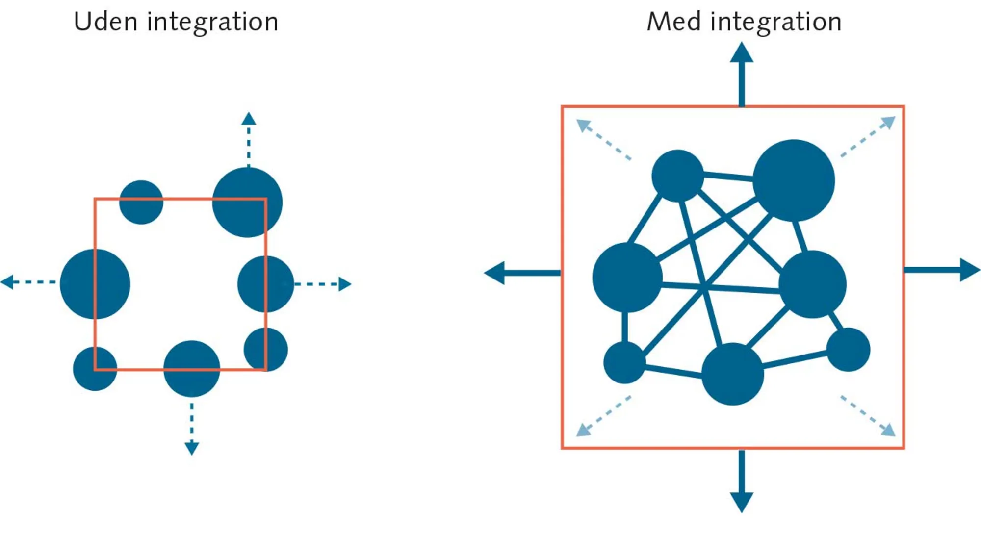 FIGUR 8.2 Staters magt med og uden økonomisk og militær integration