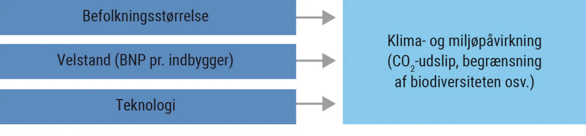 Figur 8.2. Menneskelige faktorers påvirkning af klima og miljø
