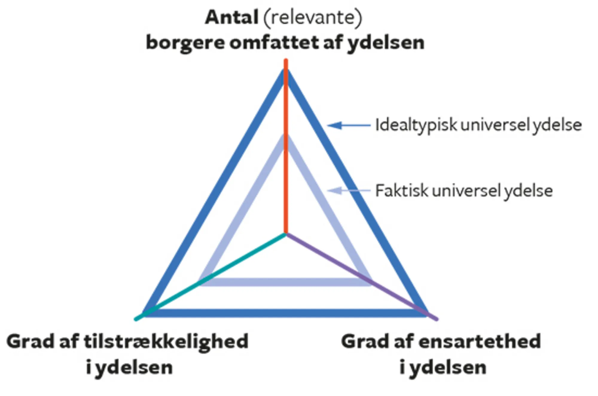 8.2 Den universelle velfærdsstat - ideal og realitet