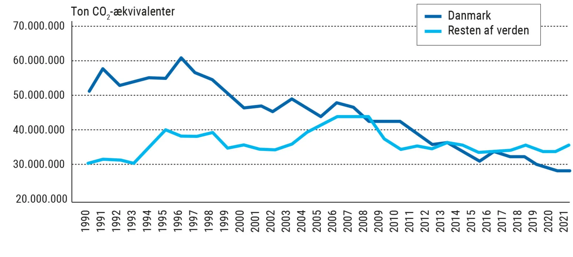Figur 8.3. Det danske klimaaftryk i Danmark og i resten af verden 1990-2021 (i tons...