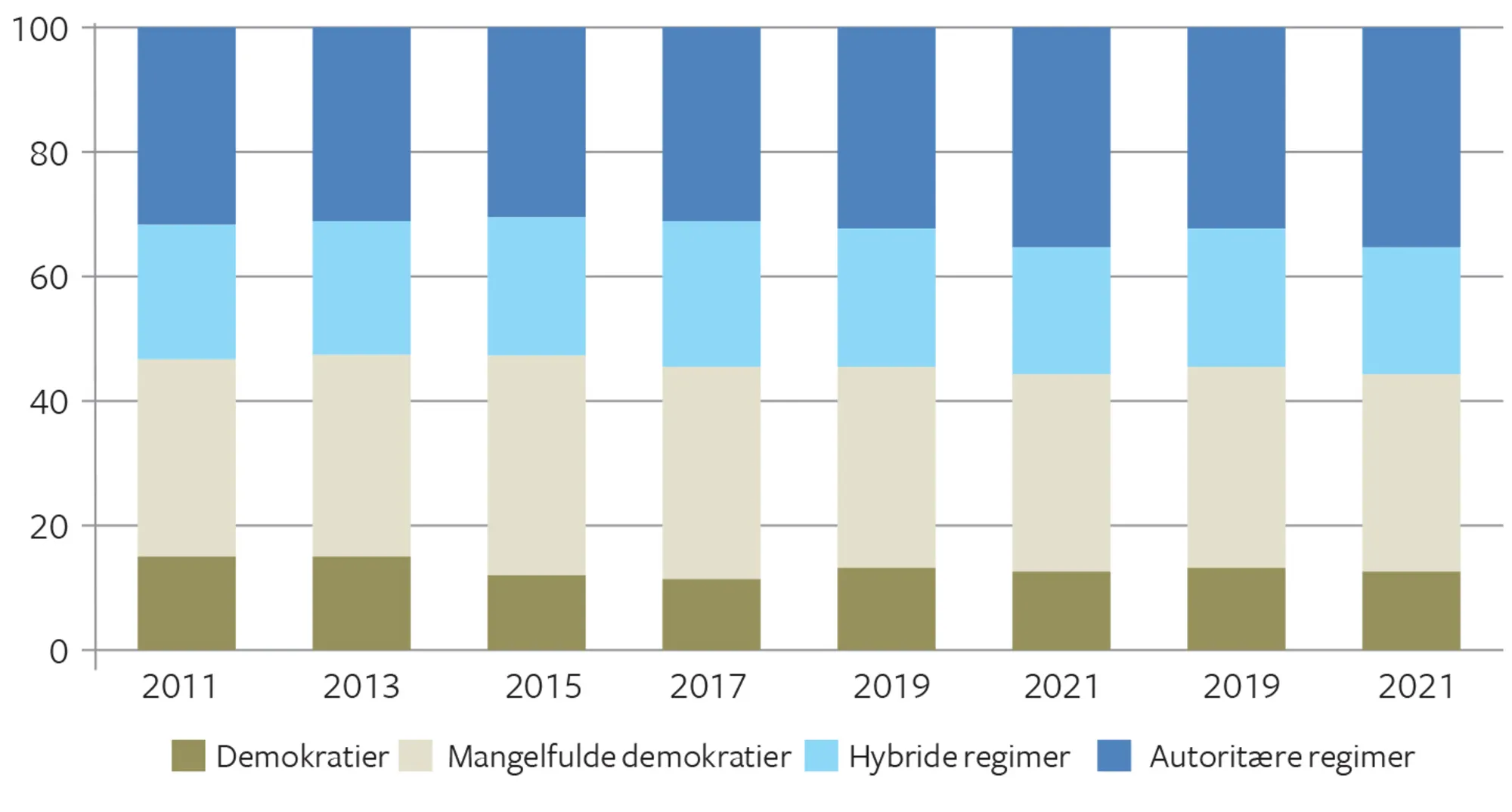 Figur 8.3 Demokrati-indeks, 2011-2021
