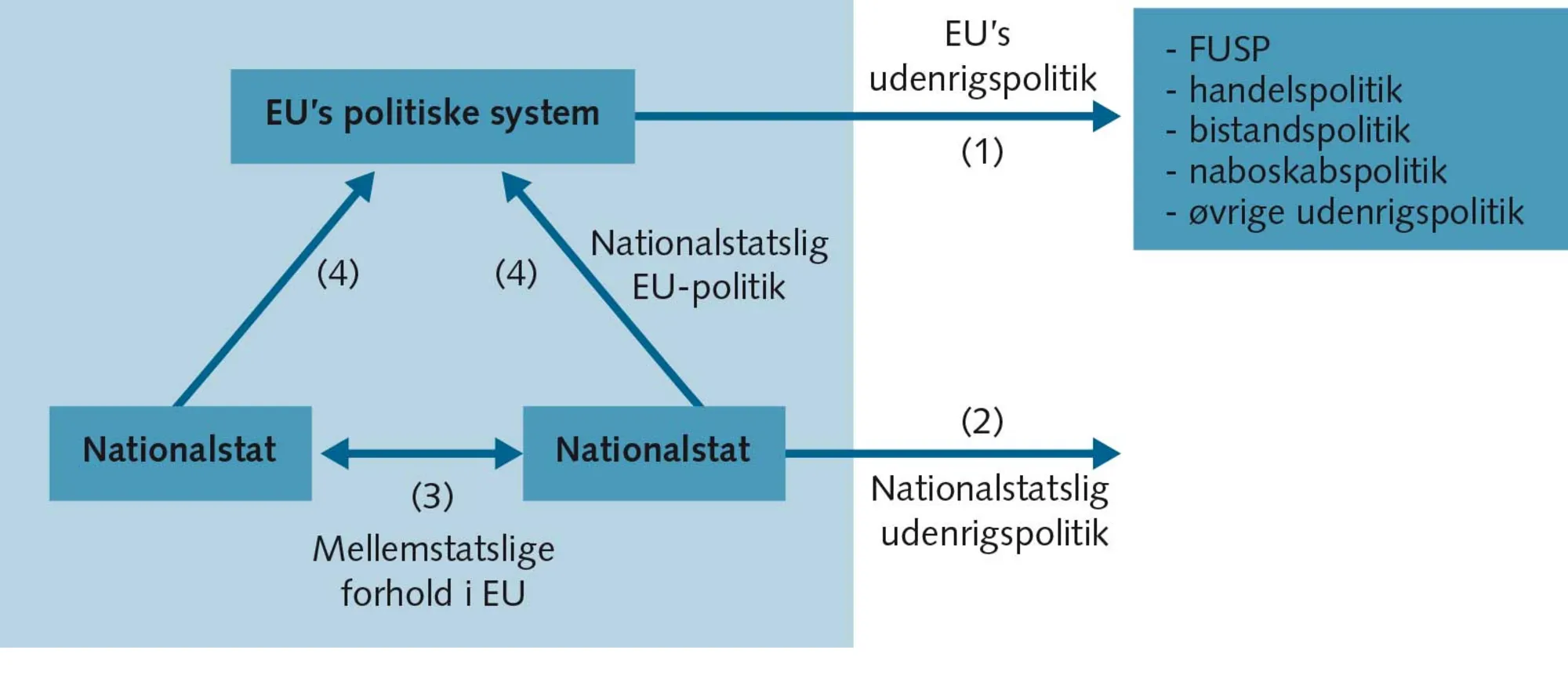 FIGUR 8.3 Nationalstaterne og EU’s udenrigspolitik