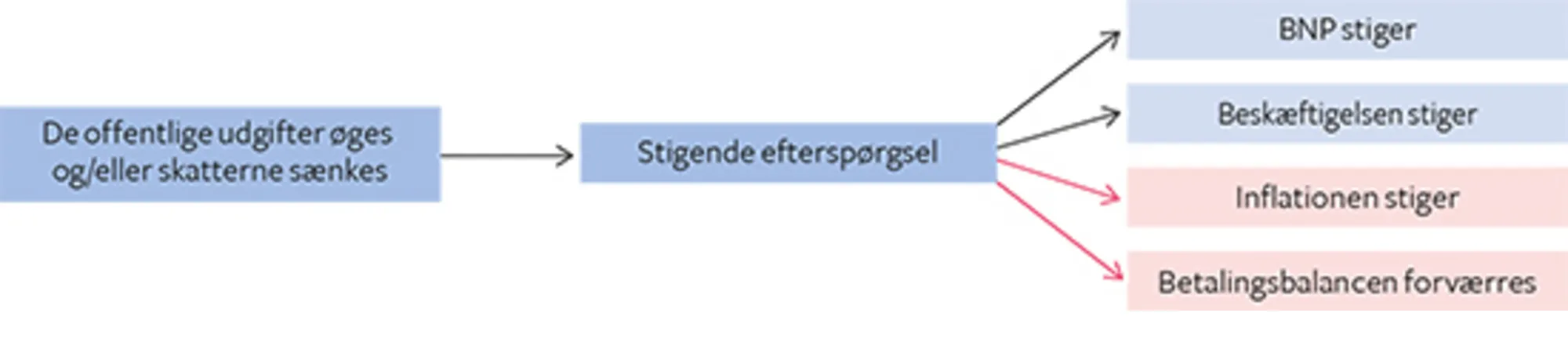8.3 Virkningerne af en ekspansiv finanspolitik på de økonomiske mål