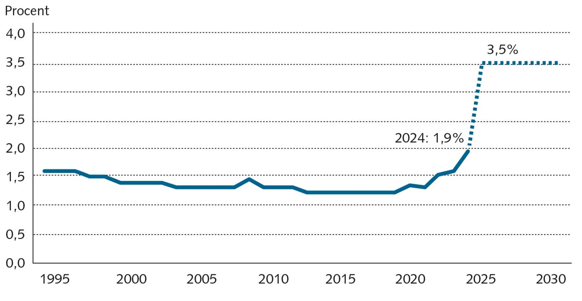 FIGUR 8.4 EU-landenes militære udgifter som procent af BNP siden 1995