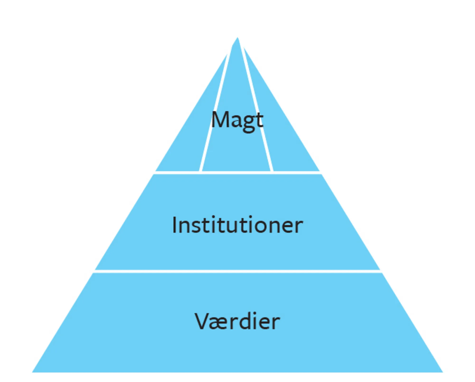 Figur 8.4 Multipartner-orden