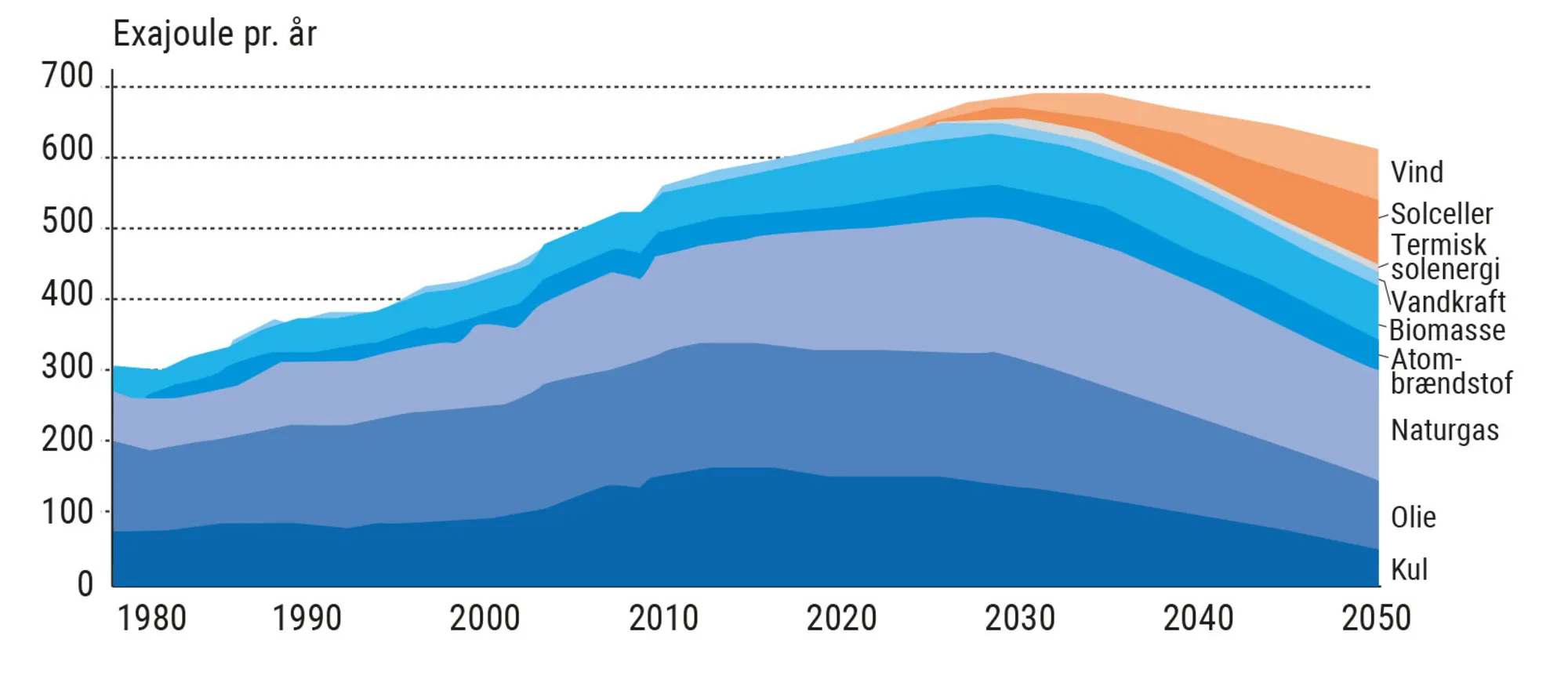 Figur 8.4. Verdens energiforbrug fordelt på energikilder 1980-2050 (exajoule pr. år)