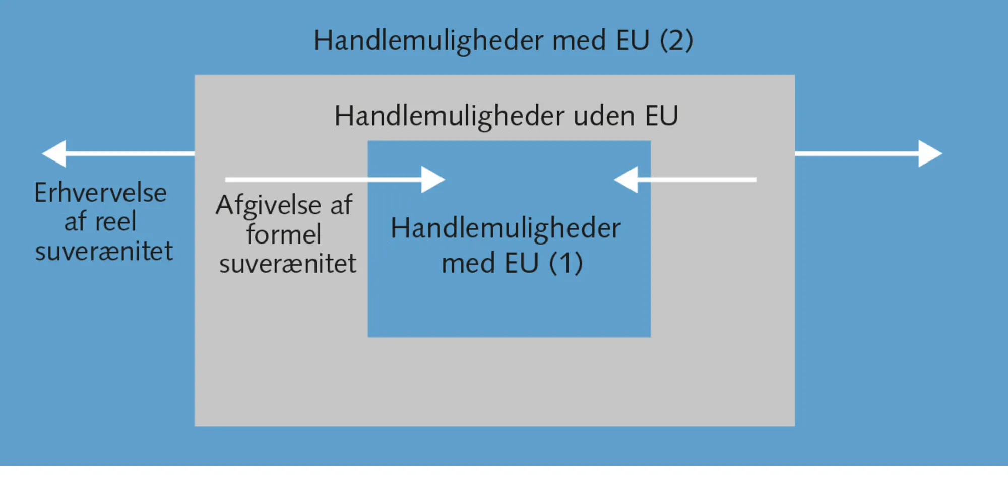 Figur 8.4 EU og Danmarks handlemuligheder