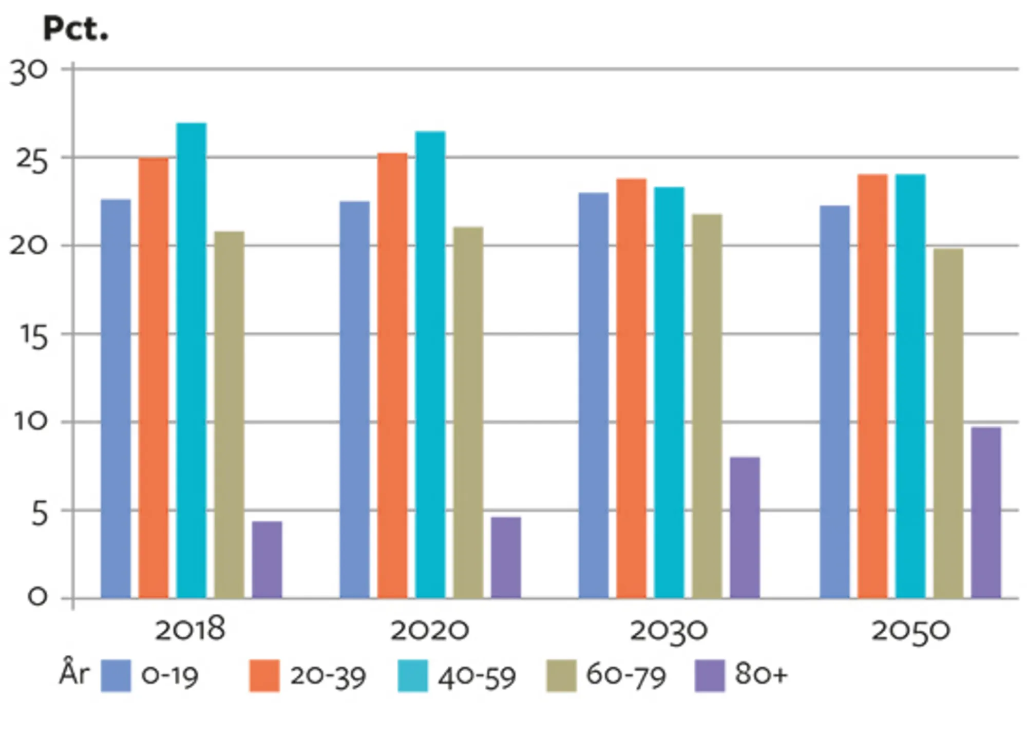 8.4 Den demografiske udvikling i Danmark, 2018-2050. Procent.