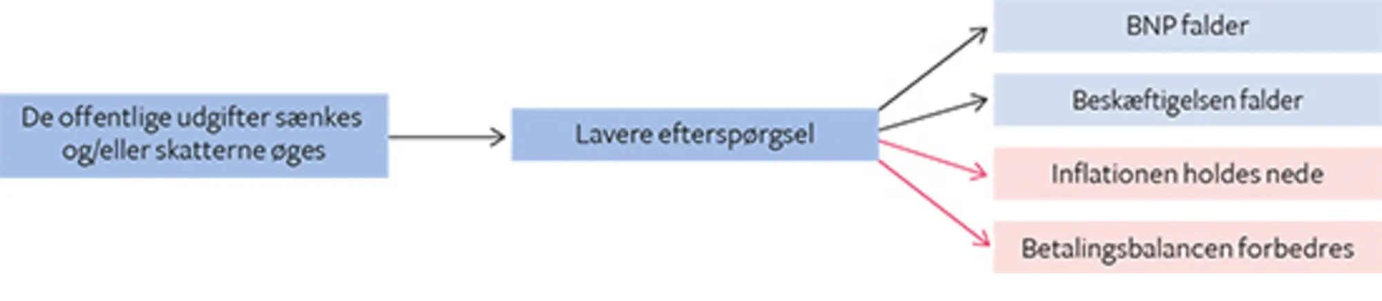 8.4 Virkningerne af en kontraktiv finanspolitik på de økonomiske mål
