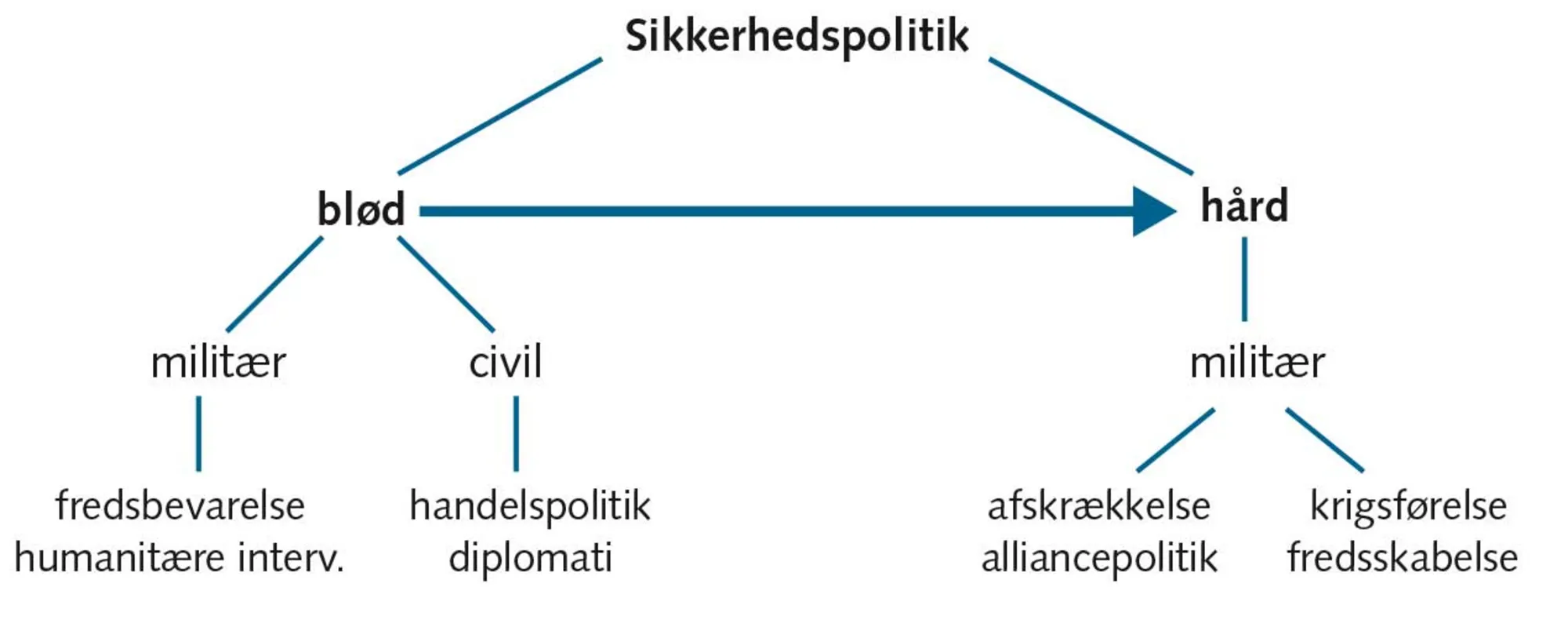 FIGUR 8.5 Fra blød til hård sikkerhedspolitik