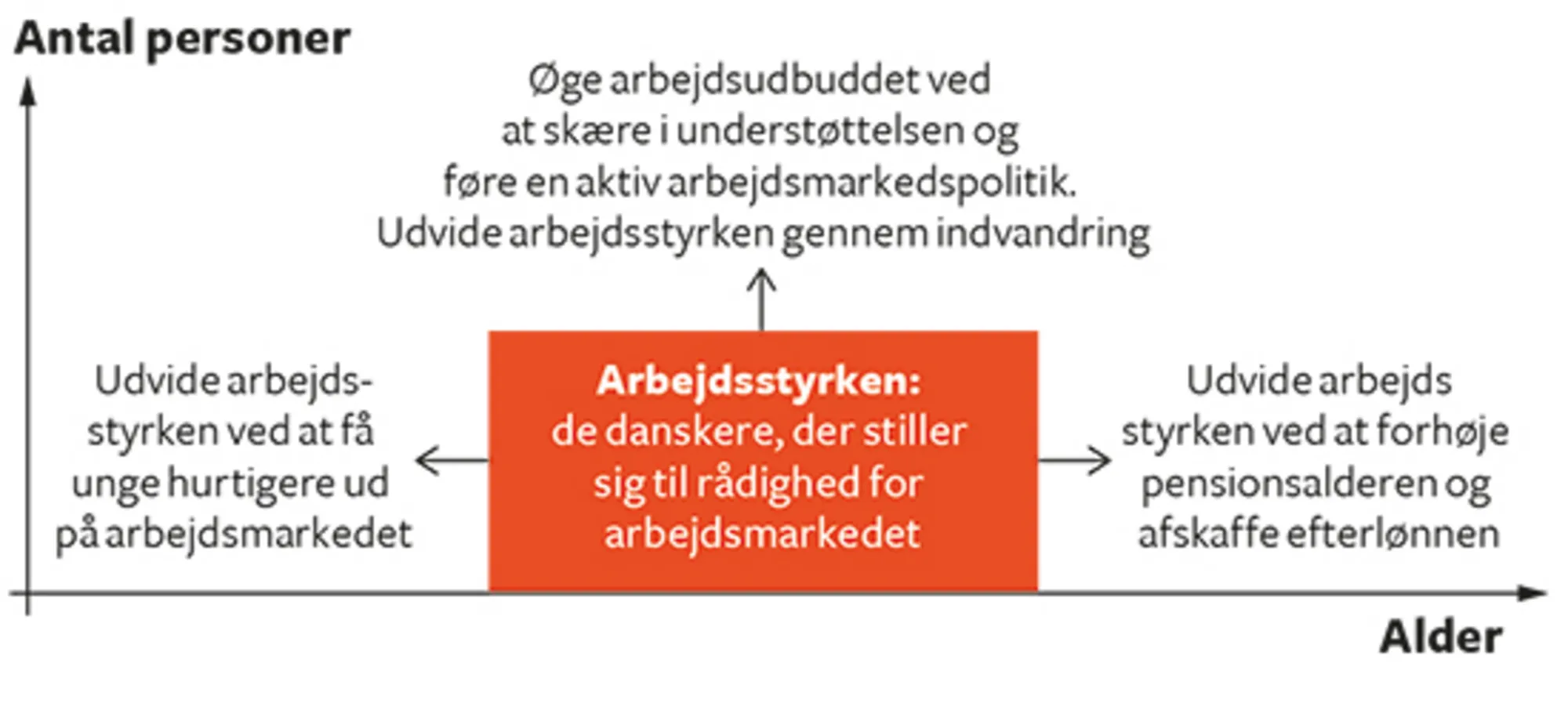 8.5 De politiske muligheder for at øge arbejdsudbuddet
