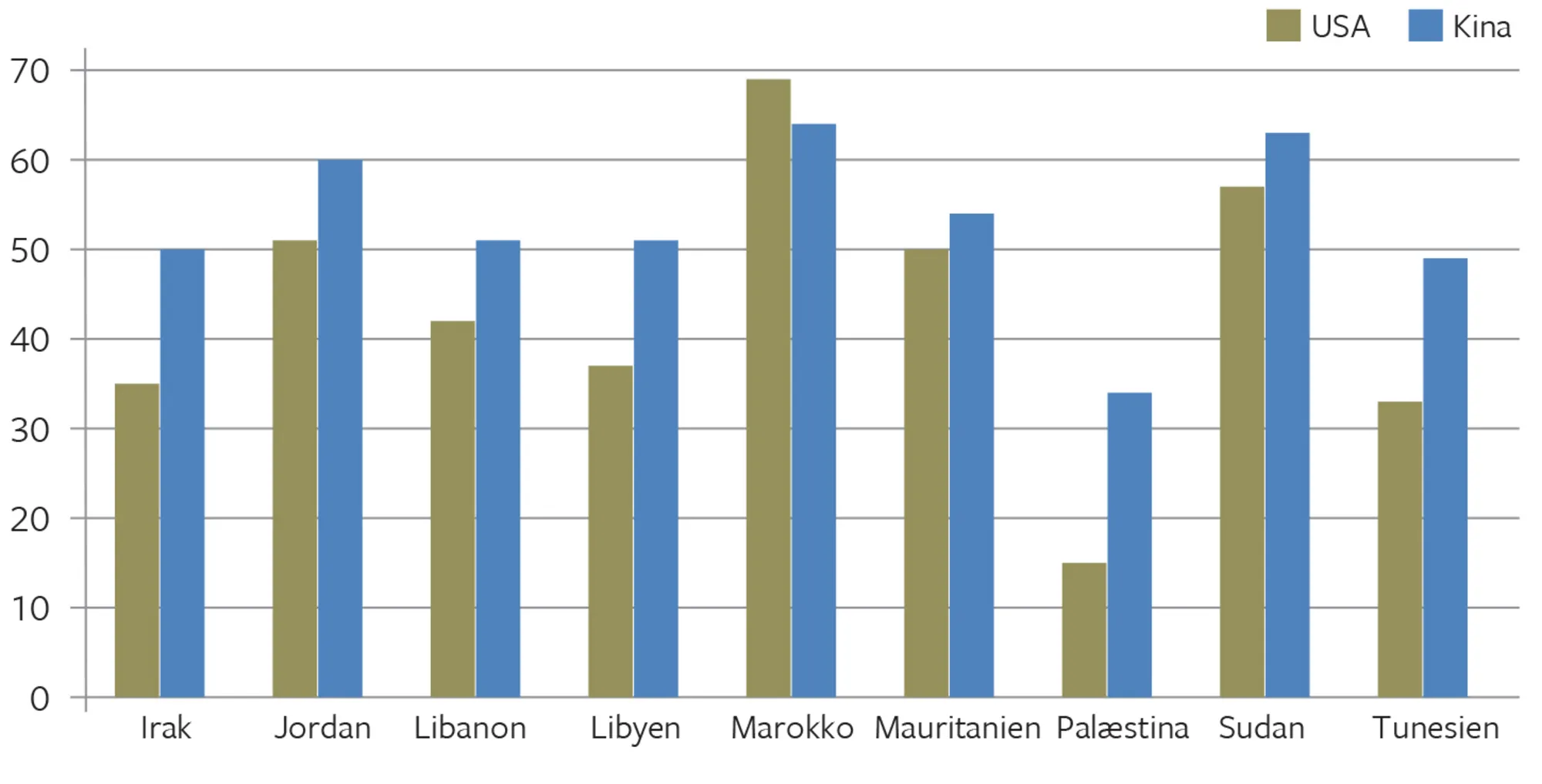 Figur 8.5 Synet på USA og Kina i ni afrikanske og mellemøstlige lande