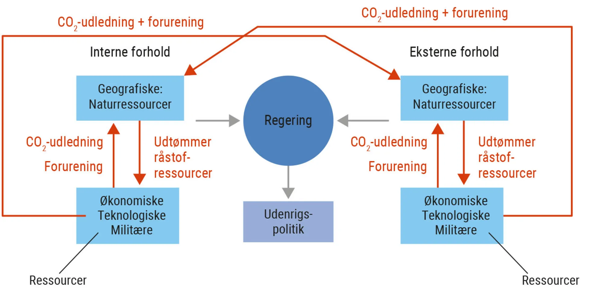Figur 8.5. Modsætningen mellem udviklingen af  magtressourcer og klimahensyn