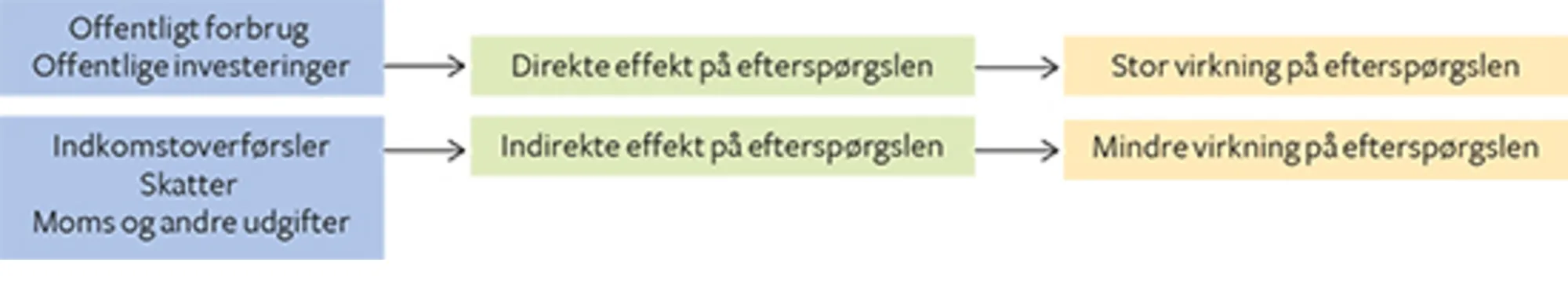 8.5 De finanspolitiske komponenters virkninger på efterspørgslen