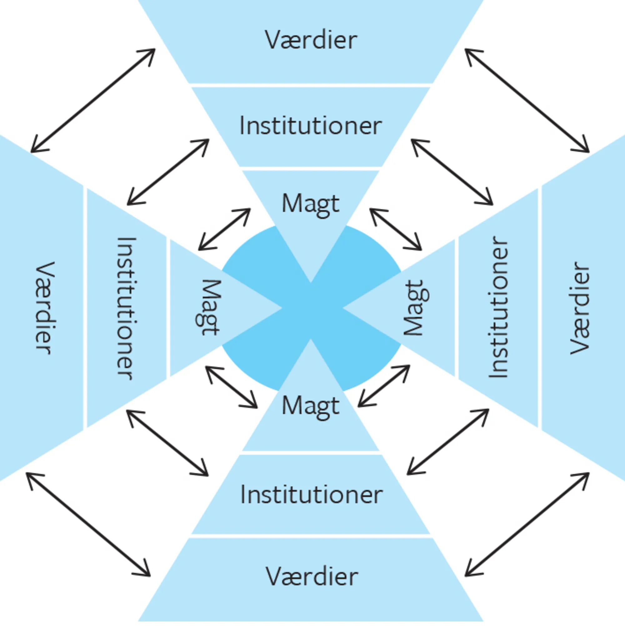 Figur 8.6 Pluralistisk verdensorden