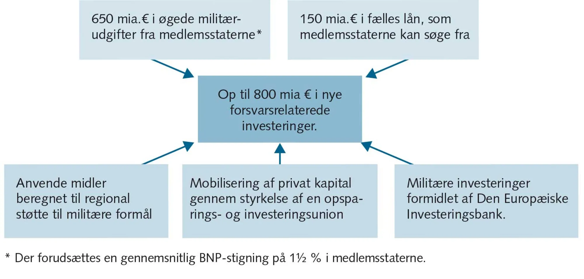 FIGUR 8.6 Elementer i EU’s ReArmEurope-plan 2025