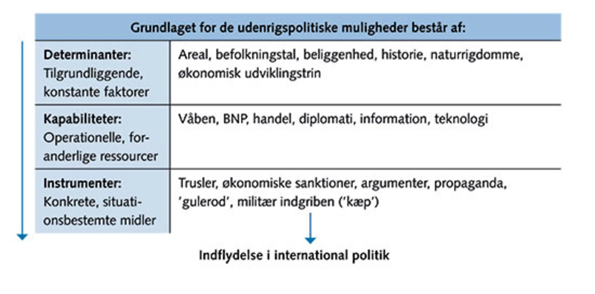 8.6: Staters udenrigspolitiske muligheder
