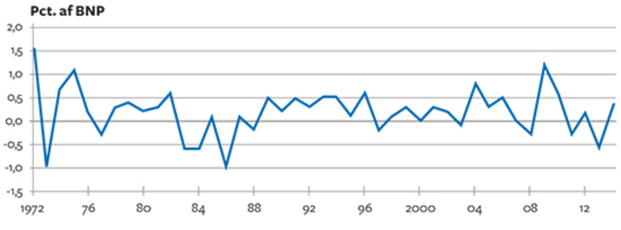 8.6 Udviklingen i finanseffekten i Danmark 1972-2013 (% af BNP)