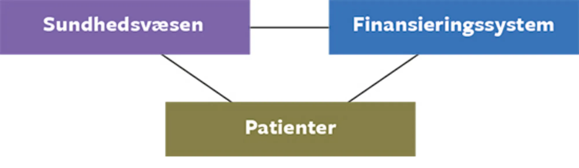 8.6 Sundhedsøkonomiens trekant