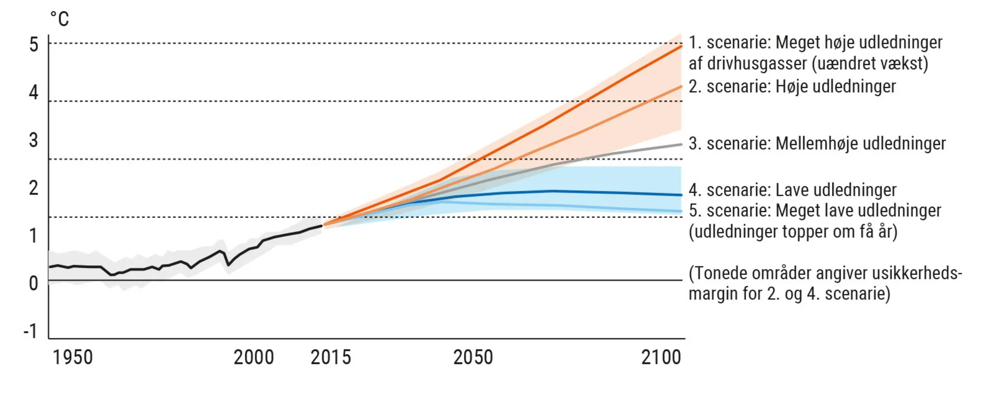 Figur 8.7. Temperaturændringer ved fem forskellige scenarier (i forhold til 1850-1900)