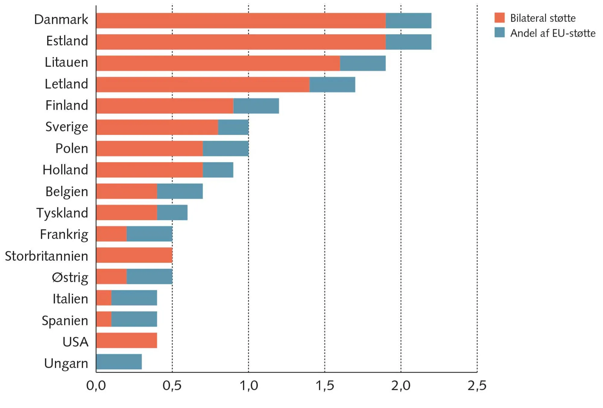 FIGUR 8.7 EU-landes hjælp til Ukraine i % af BNP 2022-2024