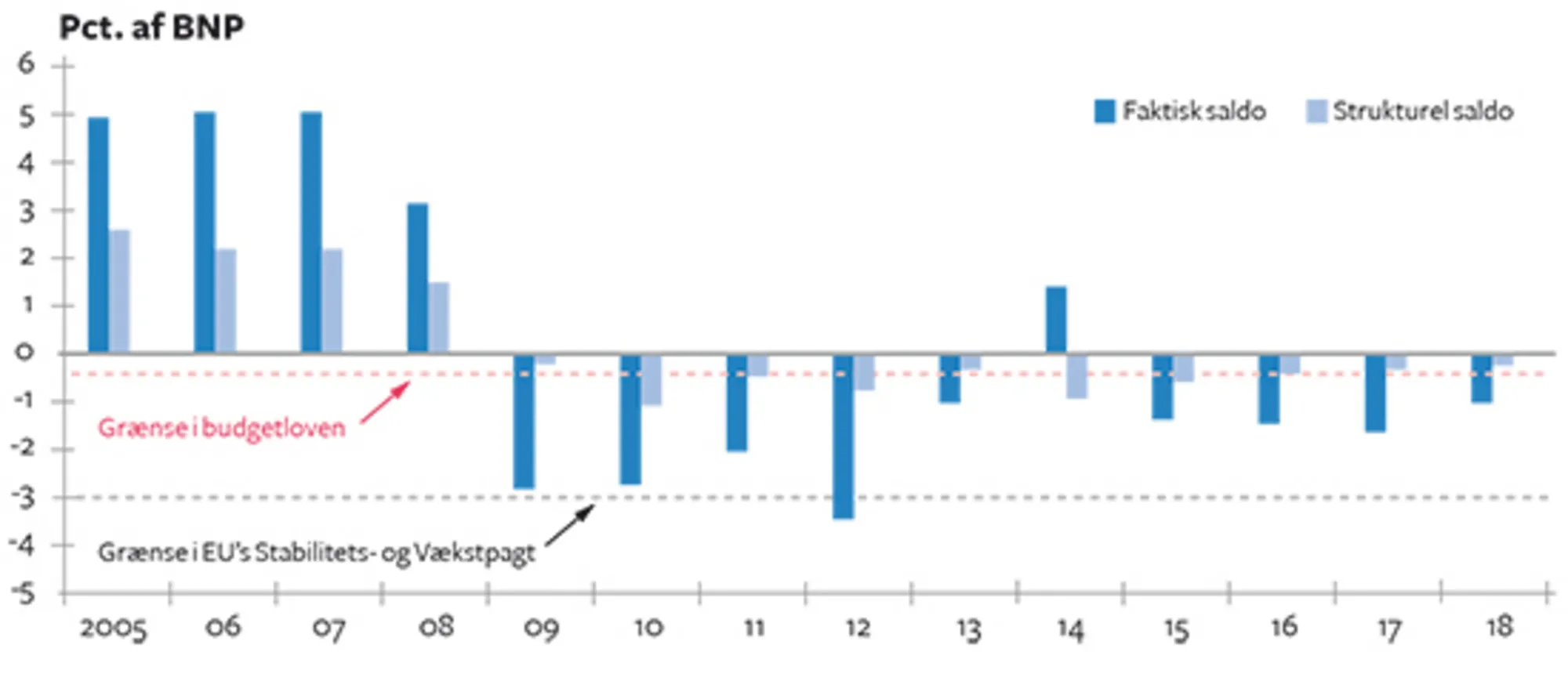 8.7 Den faktiske og den strukturelle saldo på det danske statsbudget 2005-2018