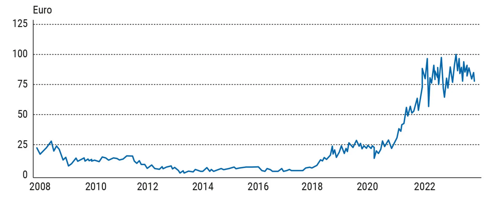 Figur 8.8. Udviklingen i kvoteprisen 2008-2023