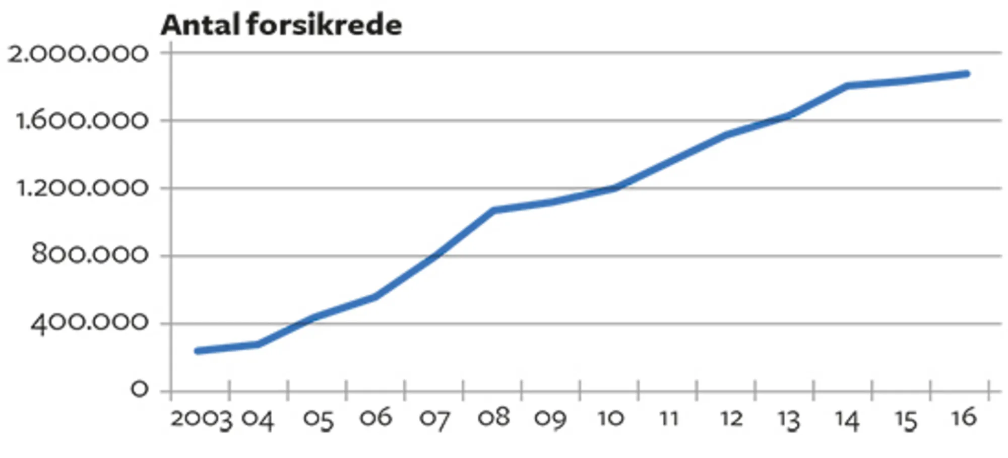 8.8 Private sundhedsforsikringer, 2003-2016. Absolutte tal